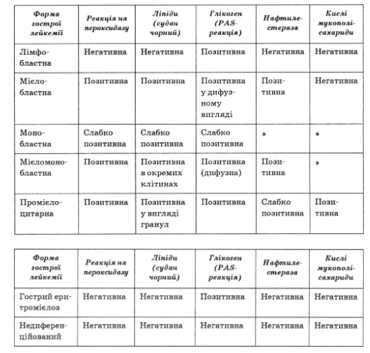 Критерії цитохімічної діагностики окремих форм гострої лейкемії